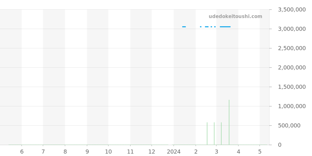179238 - ロレックス デイトジャスト 価格・相場チャート(平均値, 1年)