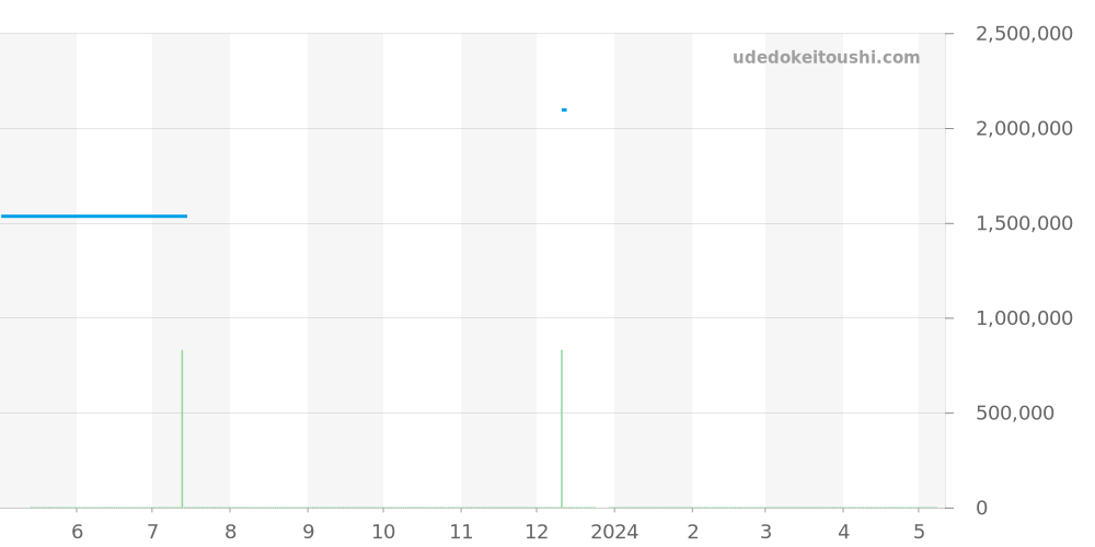 179239 - ロレックス デイトジャスト 価格・相場チャート(平均値, 1年)