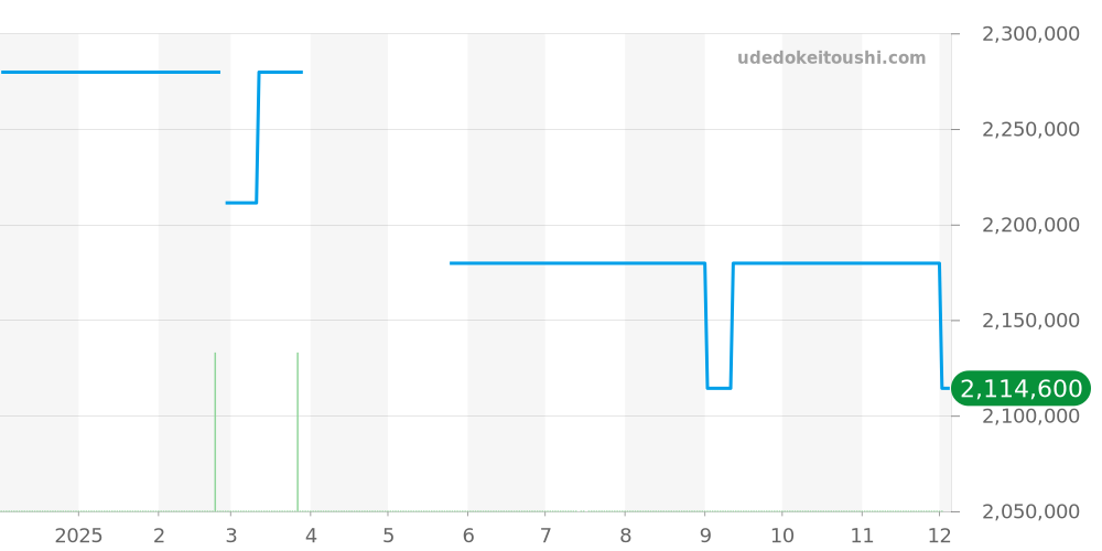 179239 - ロレックス デイトジャスト 価格・相場チャート(平均値, 1年)