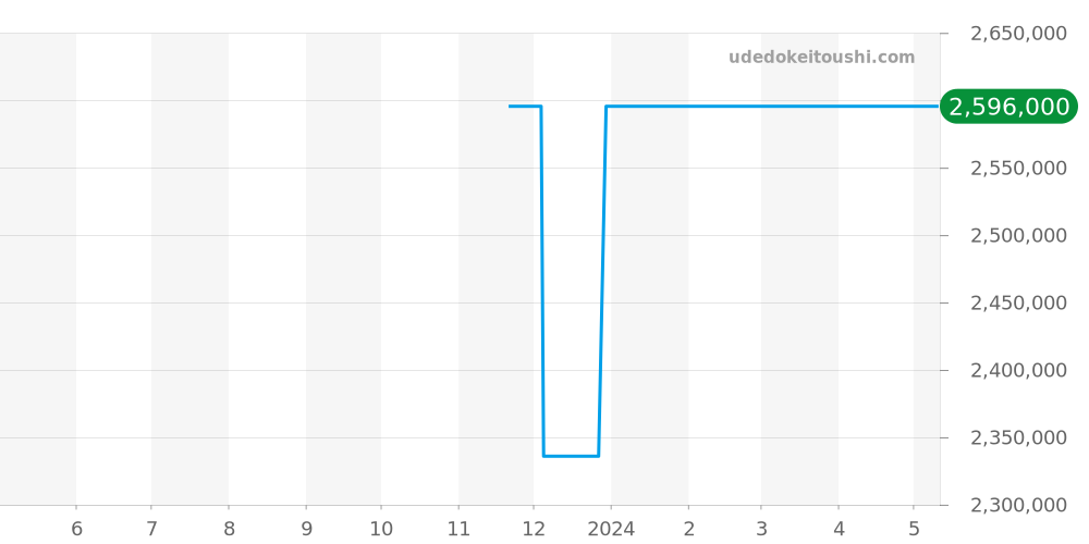 179239G - ロレックス デイトジャスト 価格・相場チャート(平均値, 1年)
