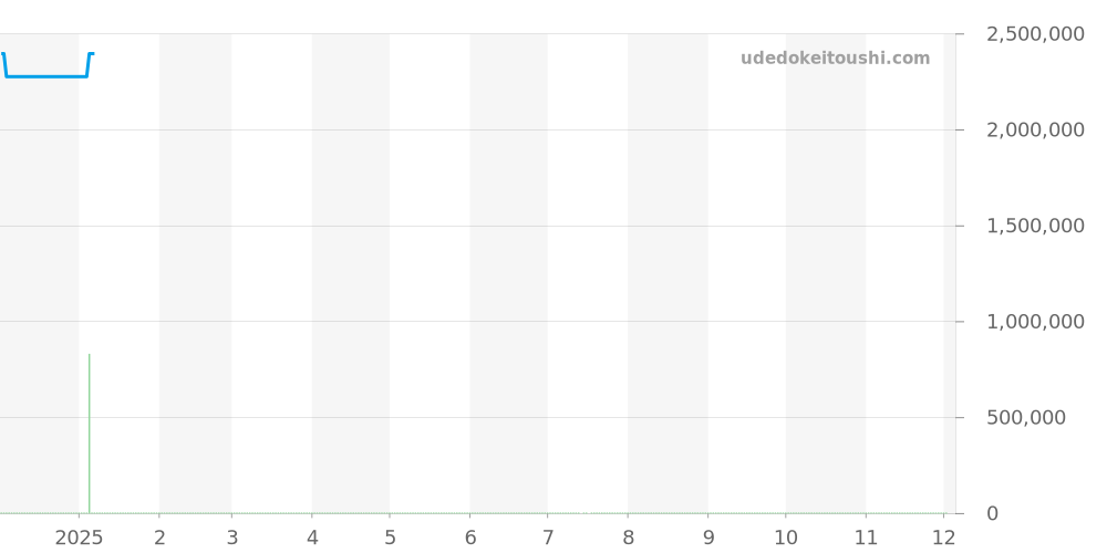 179239G - ロレックス デイトジャスト 価格・相場チャート(平均値, 1年)