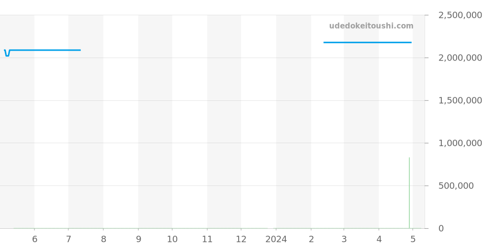 179239NG - ロレックス デイトジャスト 価格・相場チャート(平均値, 1年)