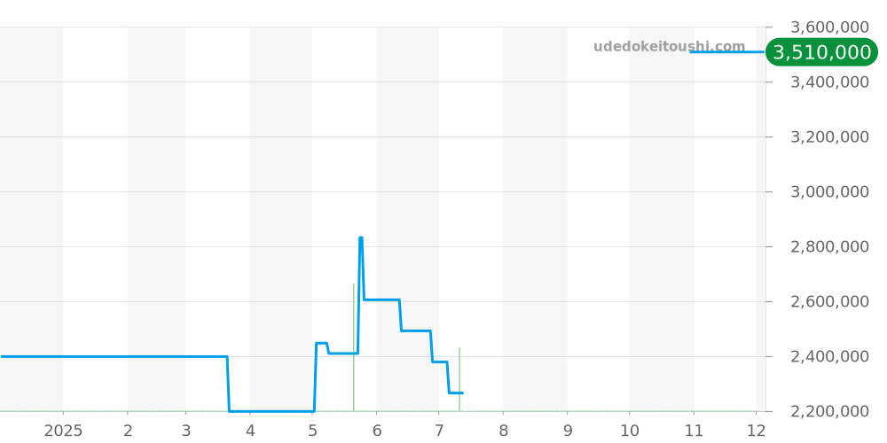 179239NG - ロレックス デイトジャスト 価格・相場チャート(平均値, 1年)