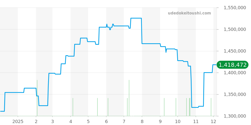 179313 - ロレックス デイトジャスト 価格・相場チャート(平均値, 1年)