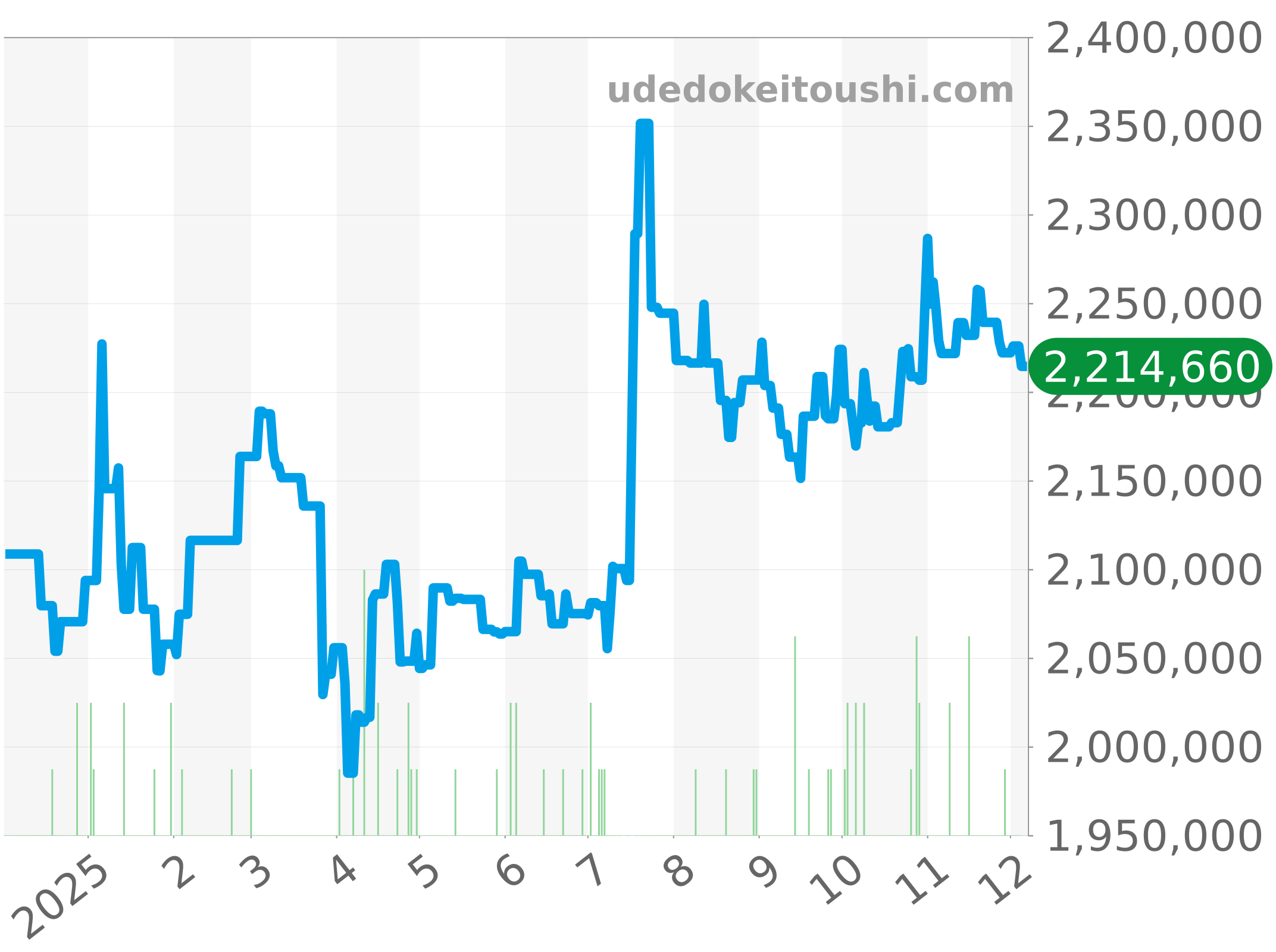 179383G チャート（過去1年）