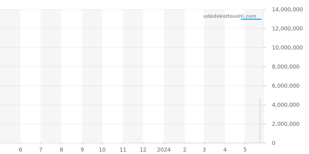 179459ZER - ロレックス デイトジャスト 価格・相場チャート(平均値, 1年)