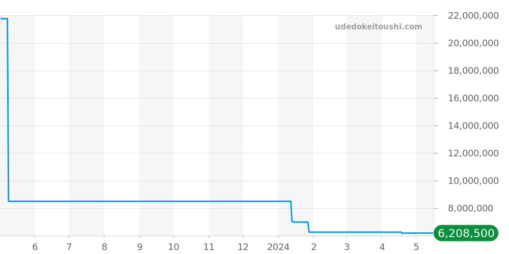 1803/5 - ロレックス デイデイト 価格・相場チャート(平均値, 1年)