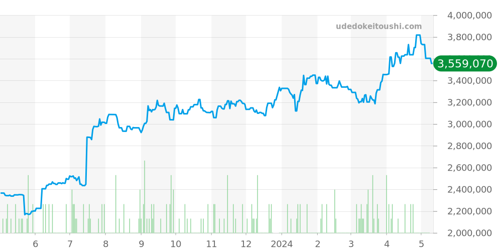 18038 - ロレックス デイデイト 価格・相場チャート(平均値, 1年)