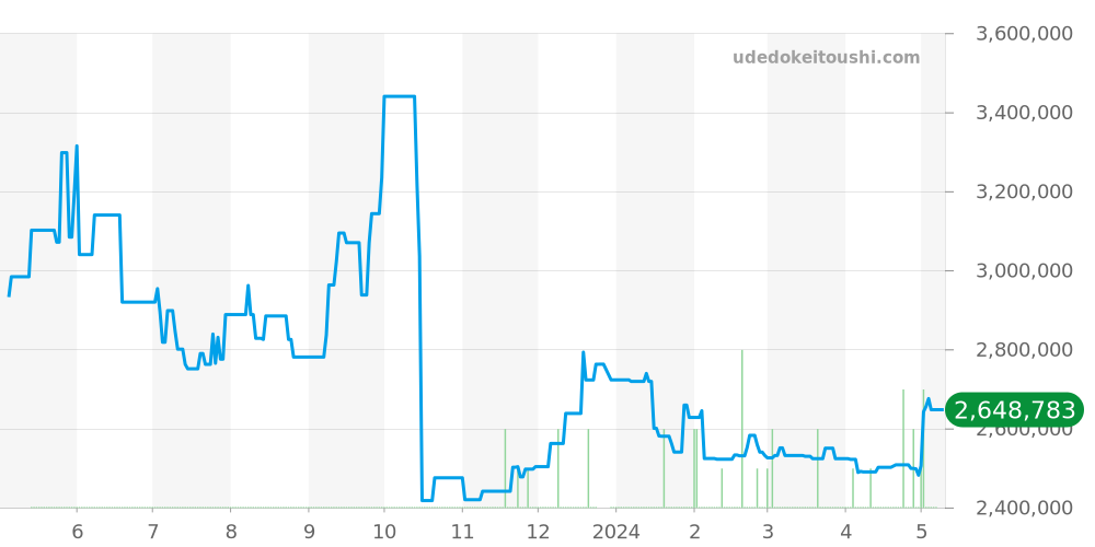 18038A - ロレックス デイデイト 価格・相場チャート(平均値, 1年)