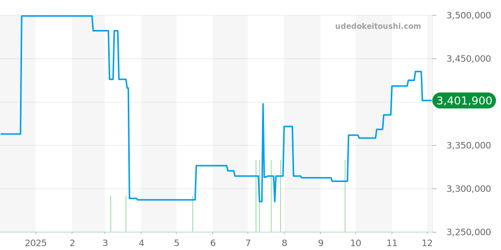 18038LS - ロレックス デイデイト 価格・相場チャート(平均値, 1年)