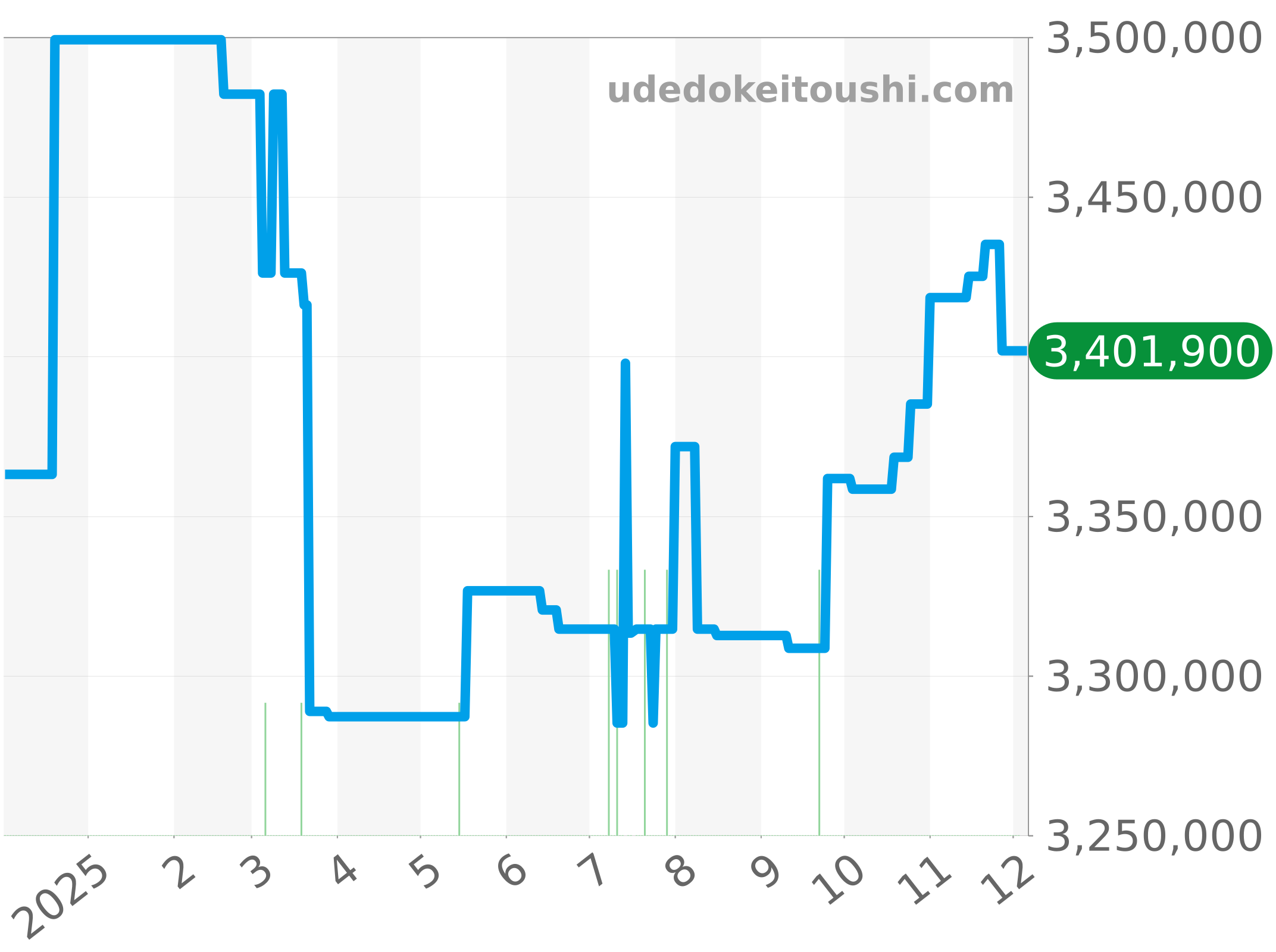 18038LS チャート（過去1年）