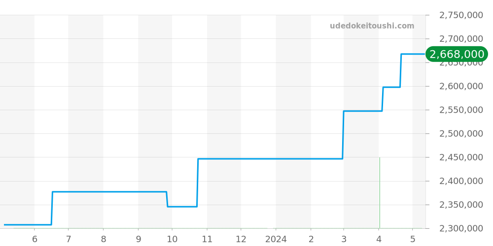18039BIC - ロレックス デイデイト 価格・相場チャート(平均値, 1年)