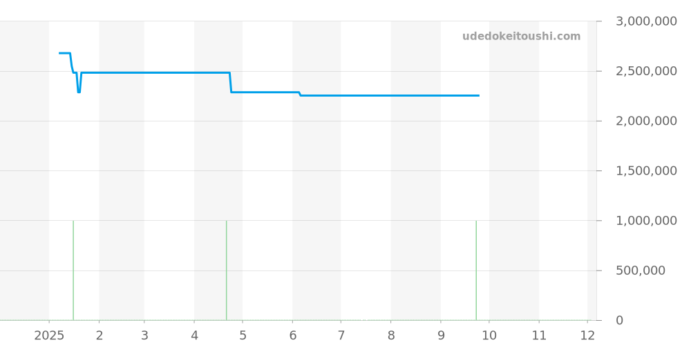18039BIC - ロレックス デイデイト 価格・相場チャート(平均値, 1年)