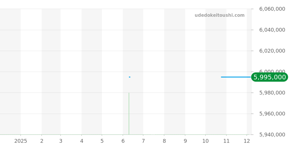 1804 - ロレックス デイデイト 価格・相場チャート(平均値, 1年)