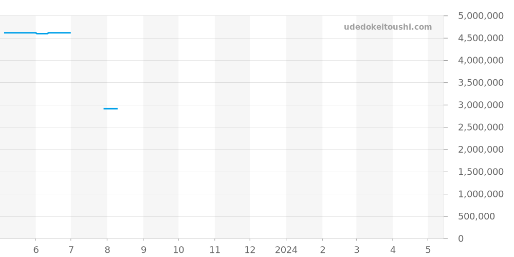 18046A - ロレックス デイデイト 価格・相場チャート(平均値, 1年)