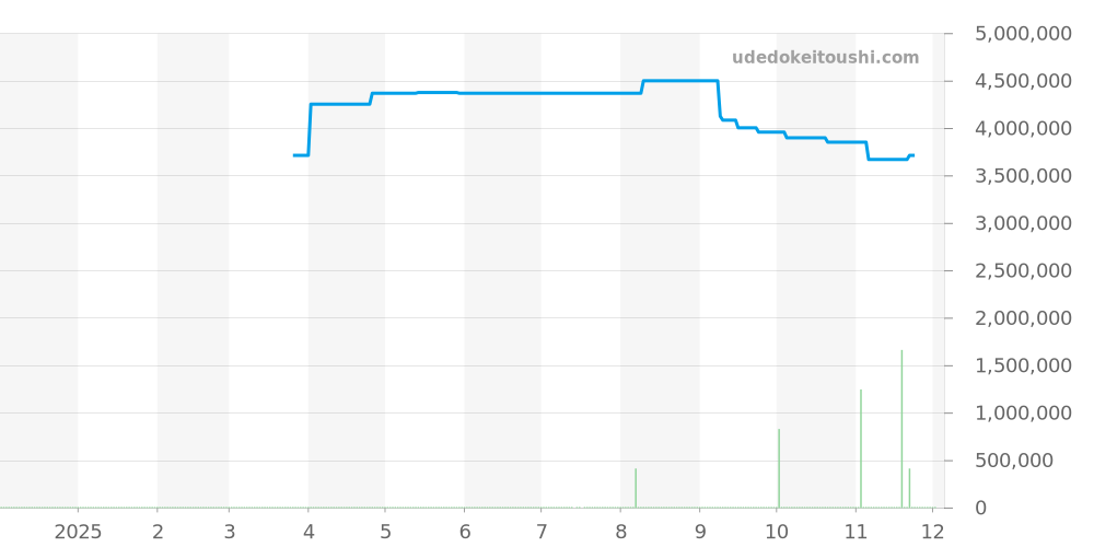 18046A - ロレックス デイデイト 価格・相場チャート(平均値, 1年)