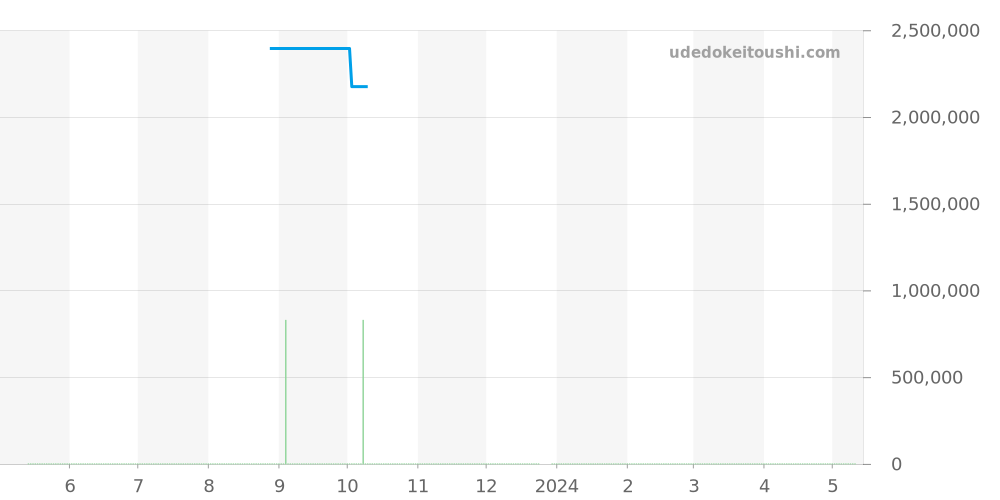 1806 - ロレックス デイデイト 価格・相場チャート(平均値, 1年)