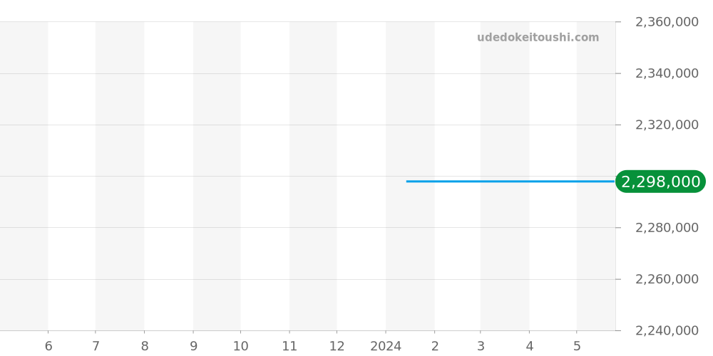1807/9 - ロレックス デイデイト 価格・相場チャート(平均値, 1年)