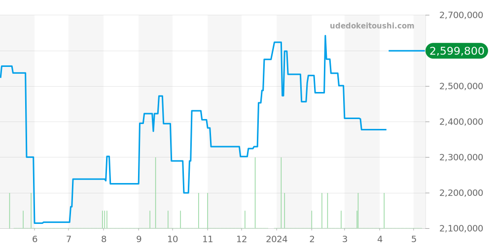 18078 - ロレックス デイデイト 価格・相場チャート(平均値, 1年)