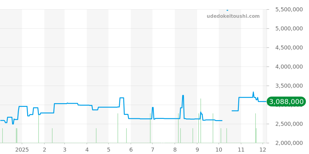 18078 - ロレックス デイデイト 価格・相場チャート(平均値, 1年)