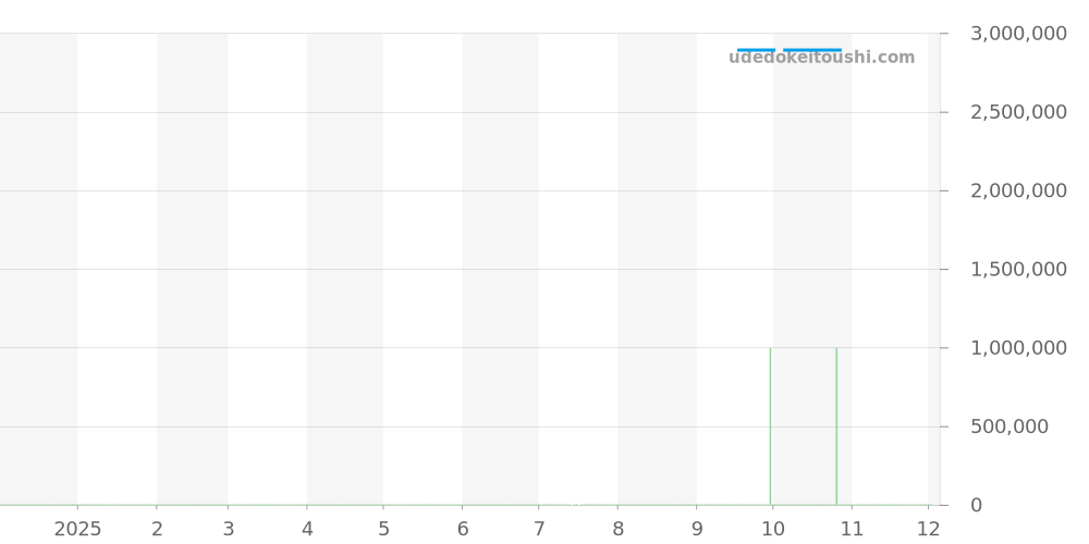 18078A - ロレックス デイデイト 価格・相場チャート(平均値, 1年)