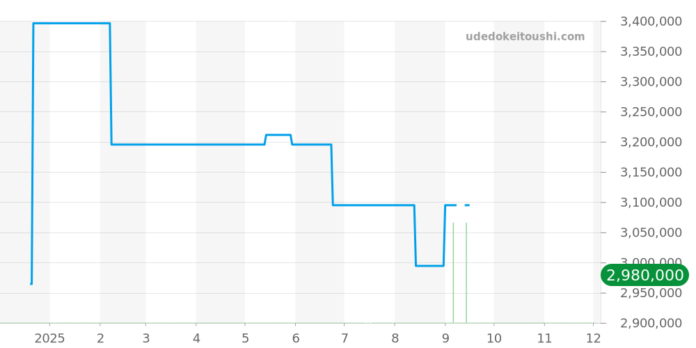 18108 - ロレックス デイデイト 価格・相場チャート(平均値, 1年)
