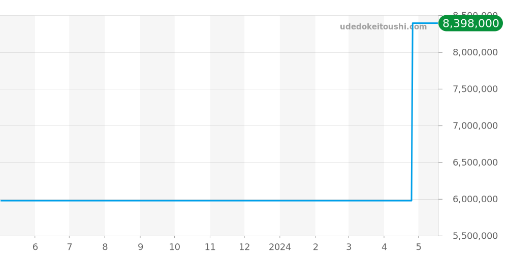 18138 - ロレックス デイデイト 価格・相場チャート(平均値, 1年)