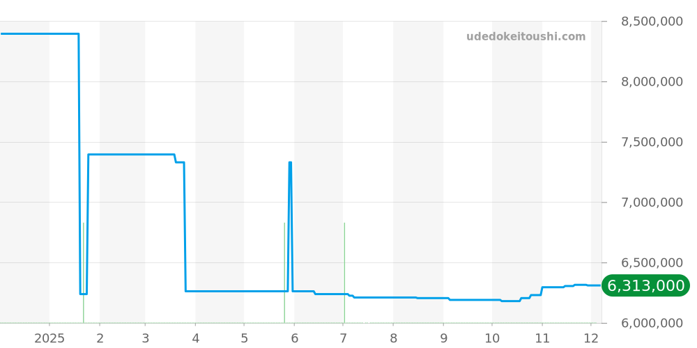 18138 - ロレックス デイデイト 価格・相場チャート(平均値, 1年)