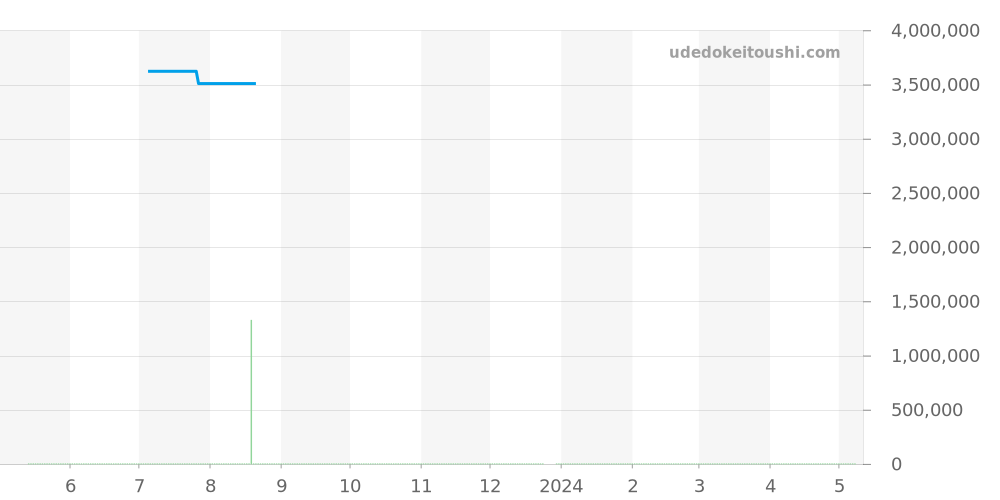 18206 - ロレックス デイデイト 価格・相場チャート(平均値, 1年)
