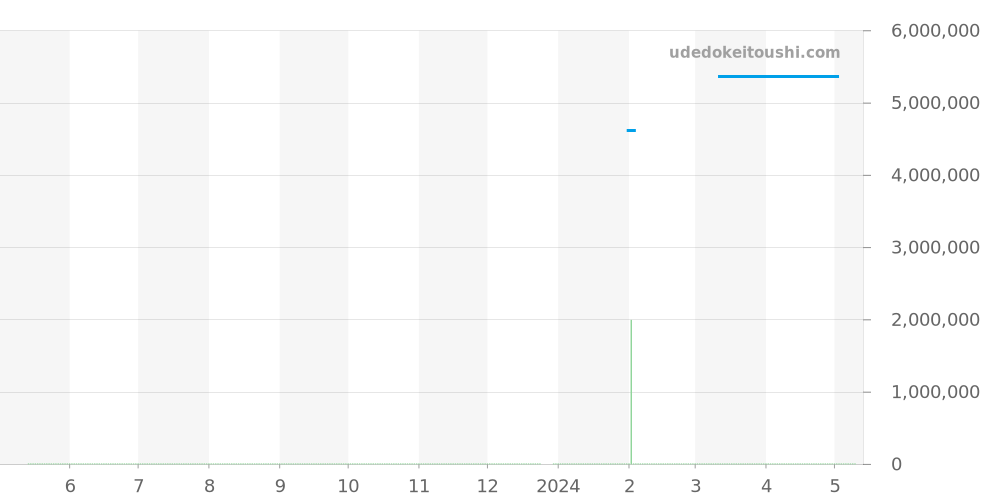 18208 - ロレックス デイデイト 価格・相場チャート(平均値, 1年)