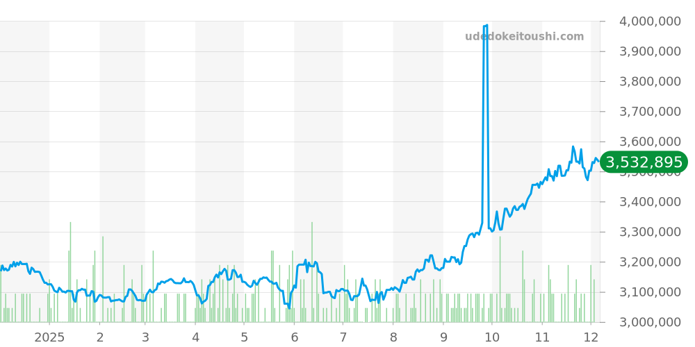 18238A - ロレックス デイデイト 価格・相場チャート(平均値, 1年)
