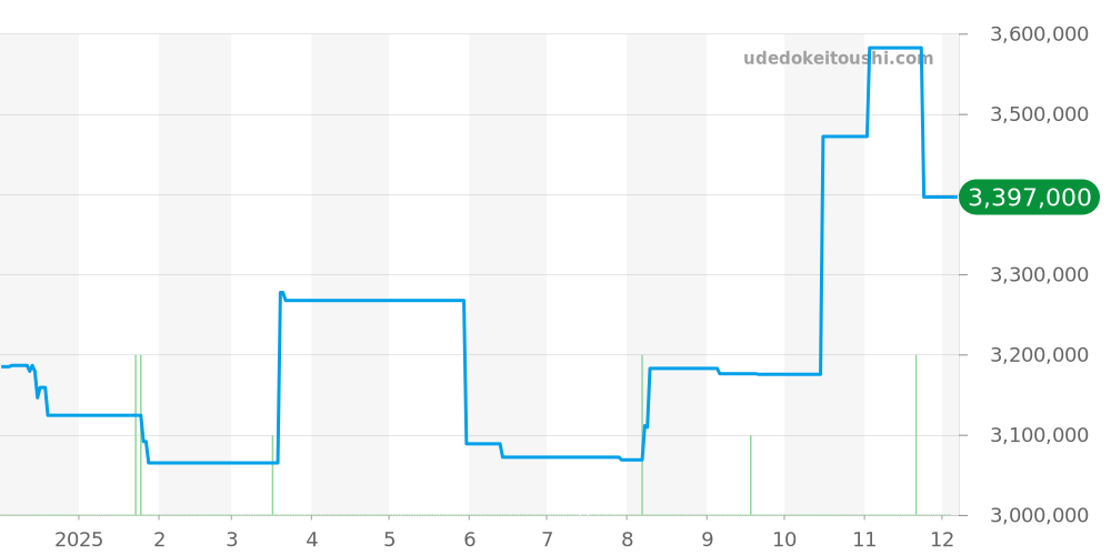 18238LB - ロレックス デイデイト 価格・相場チャート(平均値, 1年)