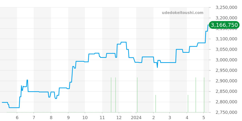 18238LR - ロレックス デイデイト 価格・相場チャート(平均値, 1年)