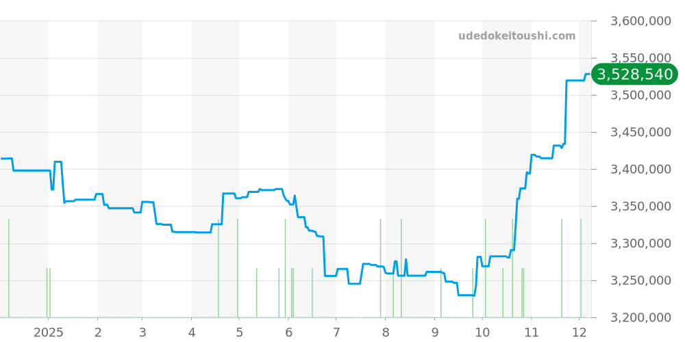 18238LR - ロレックス デイデイト 価格・相場チャート(平均値, 1年)
