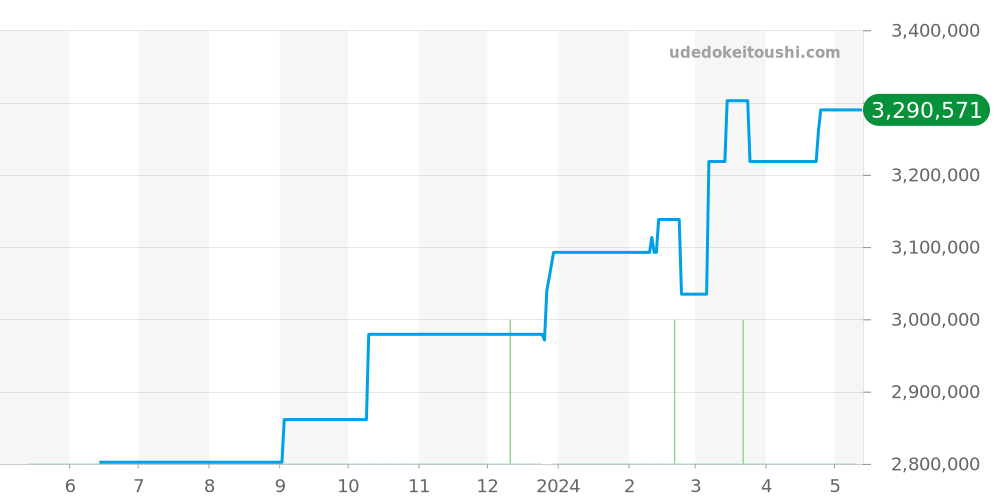 18238LS - ロレックス デイデイト 価格・相場チャート(平均値, 1年)