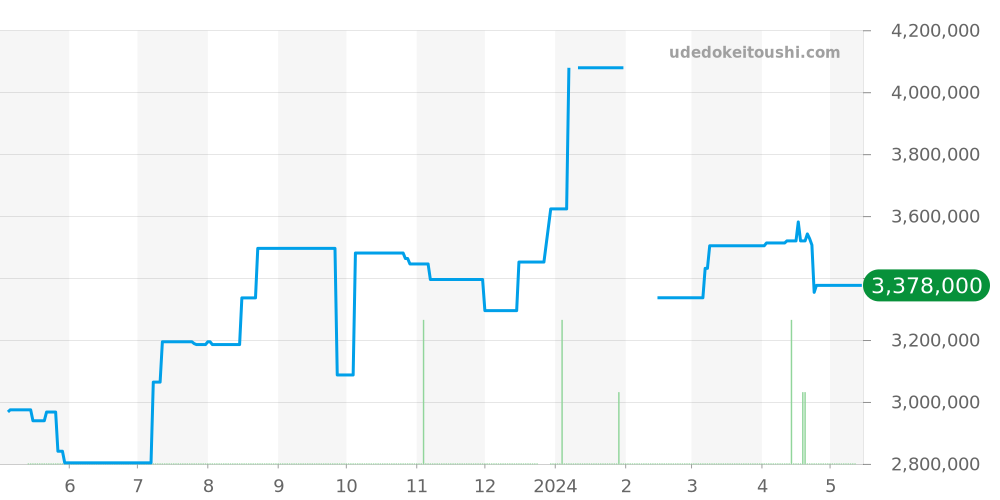 18238MR - ロレックス デイデイト 価格・相場チャート(平均値, 1年)