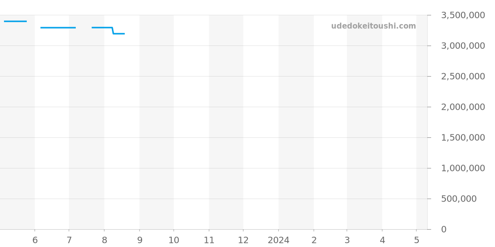 18238NG - ロレックス デイデイト 価格・相場チャート(平均値, 1年)