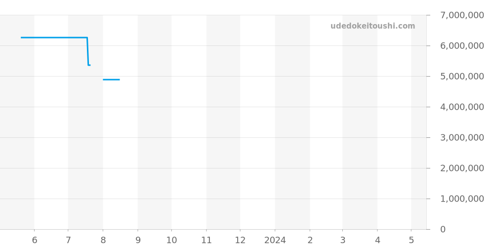 18238NGE - ロレックス デイデイト 価格・相場チャート(平均値, 1年)