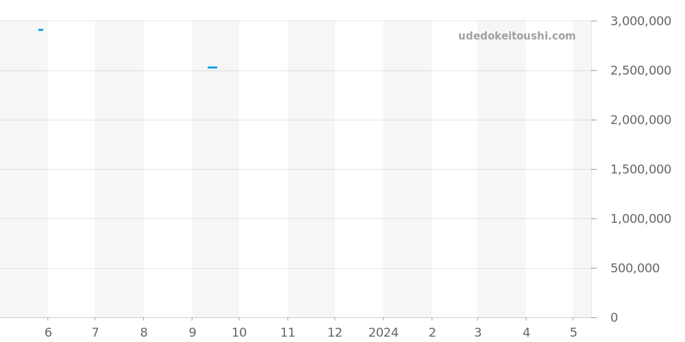18238NR - ロレックス デイデイト 価格・相場チャート(平均値, 1年)