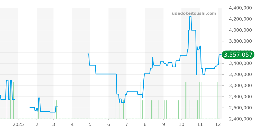 18239 - ロレックス デイデイト 価格・相場チャート(平均値, 1年)