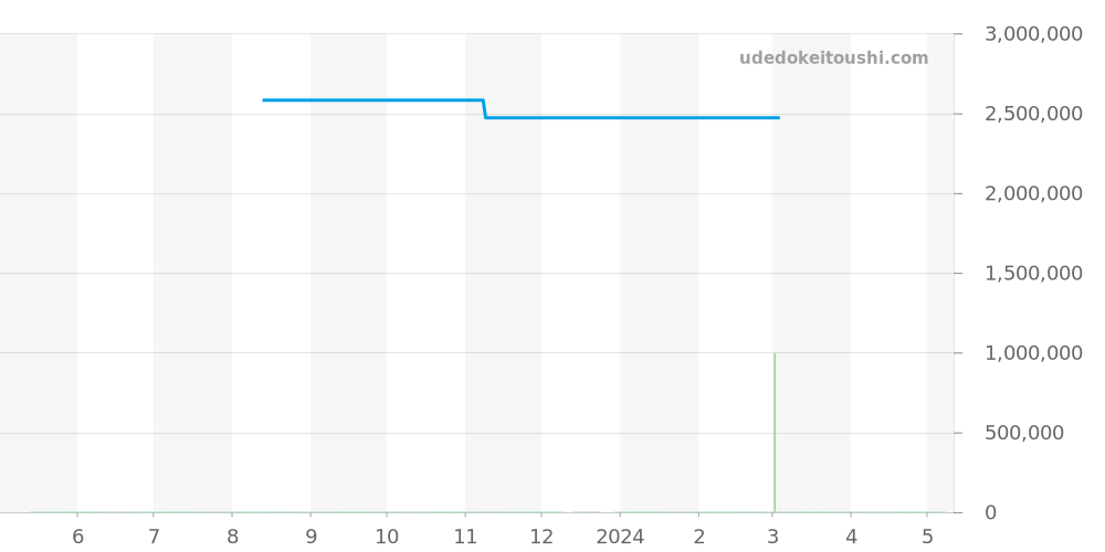 18239ABIC - ロレックス デイデイト 価格・相場チャート(平均値, 1年)