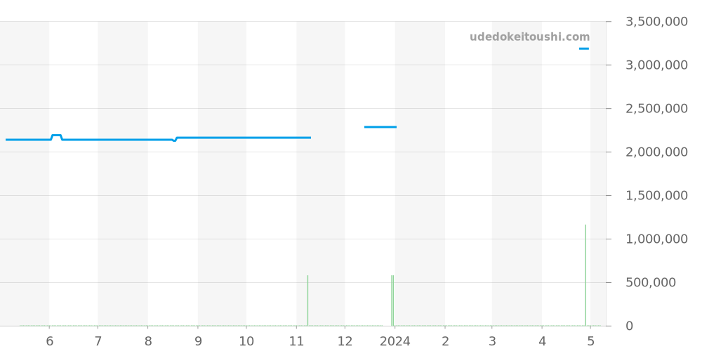 18239B - ロレックス デイデイト 価格・相場チャート(平均値, 1年)