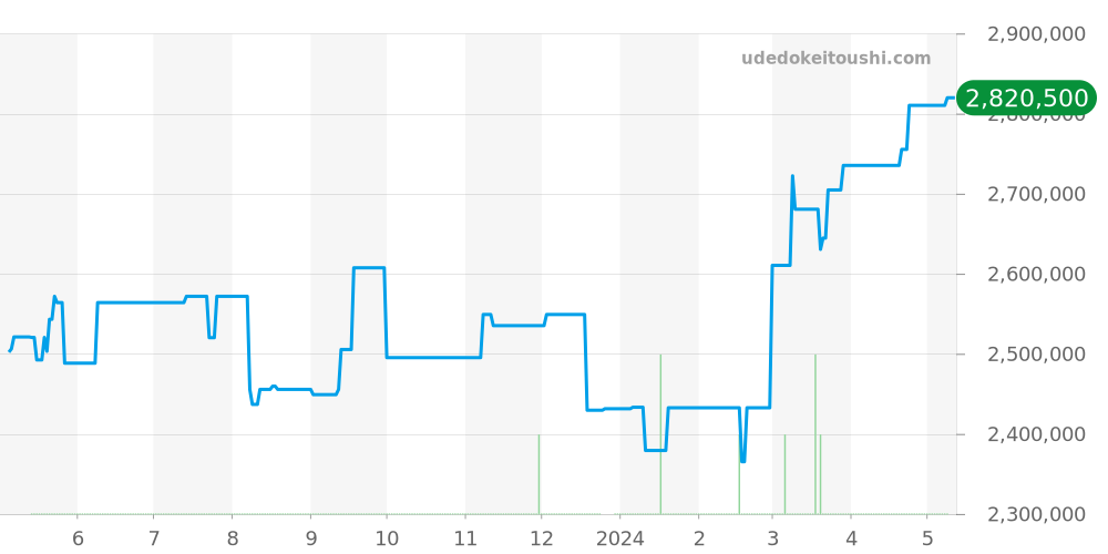 18239BIC - ロレックス デイデイト 価格・相場チャート(平均値, 1年)