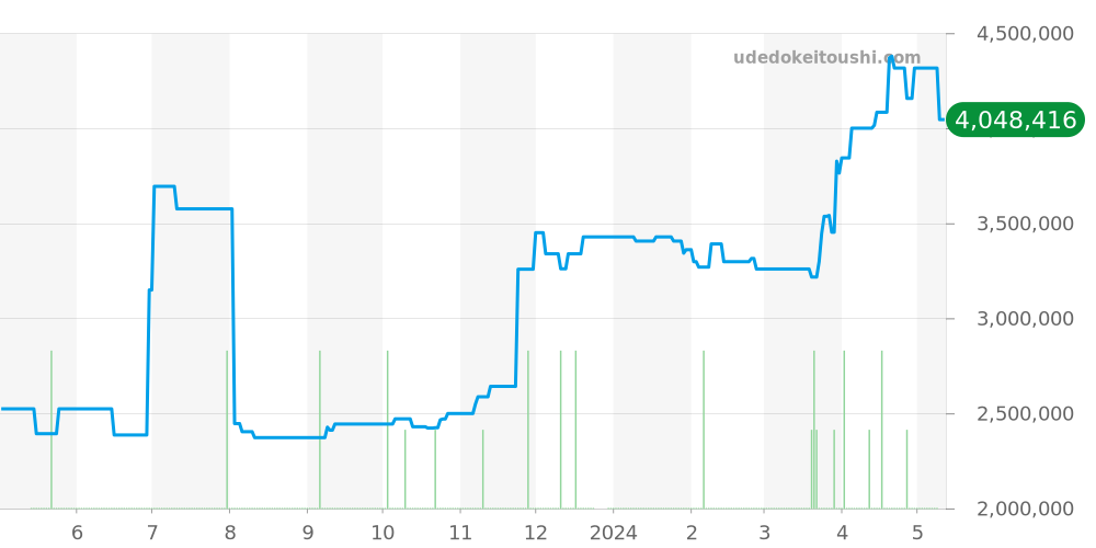 18248 - ロレックス デイデイト 価格・相場チャート(平均値, 1年)