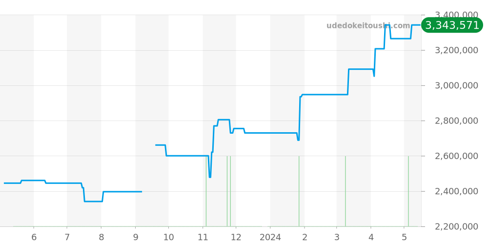 18248A - ロレックス デイデイト 価格・相場チャート(平均値, 1年)