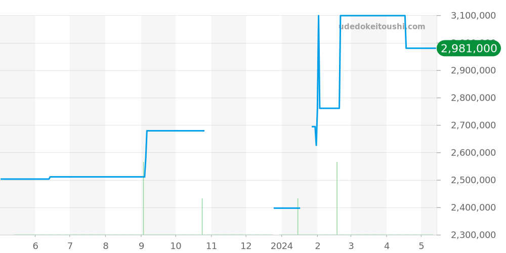 18308 - ロレックス デイデイト 価格・相場チャート(平均値, 1年)