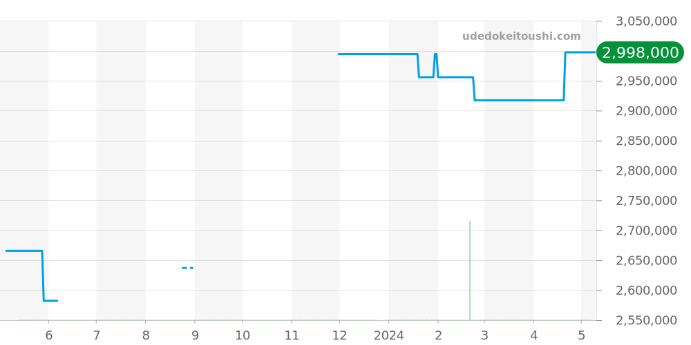 18308A - ロレックス デイデイト 価格・相場チャート(平均値, 1年)
