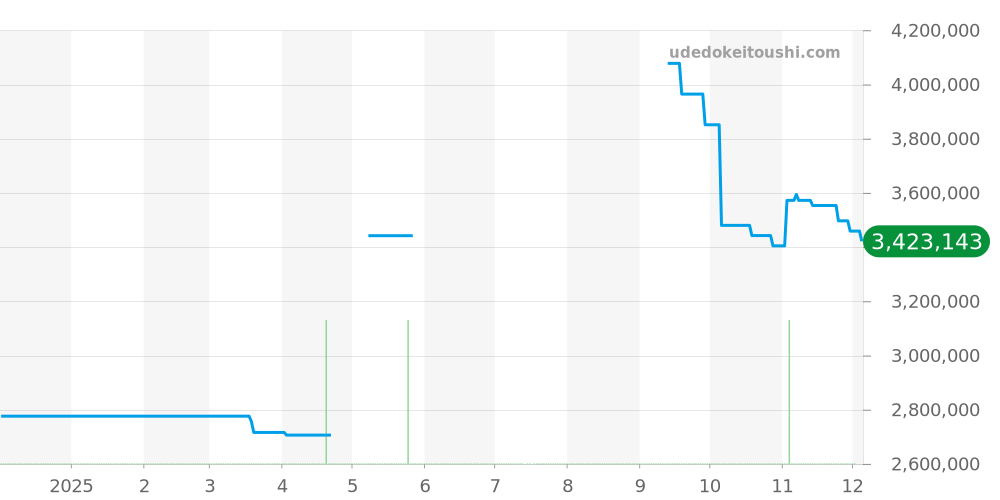 18308A - ロレックス デイデイト 価格・相場チャート(平均値, 1年)