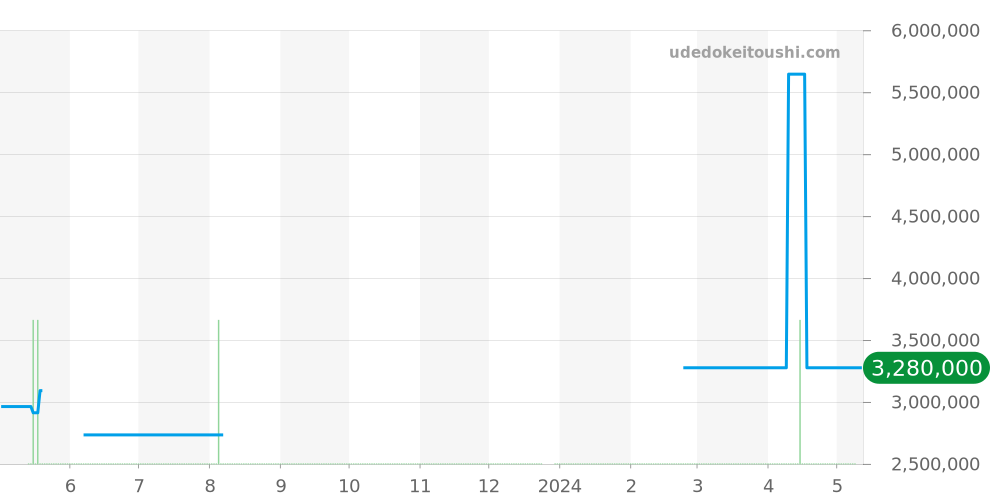 18338 - ロレックス デイデイト 価格・相場チャート(平均値, 1年)