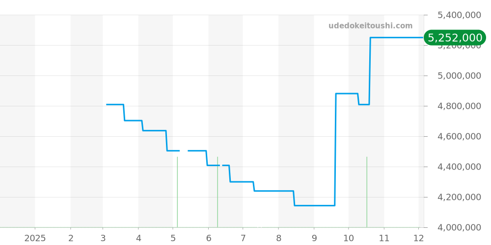 18338 - ロレックス デイデイト 価格・相場チャート(平均値, 1年)